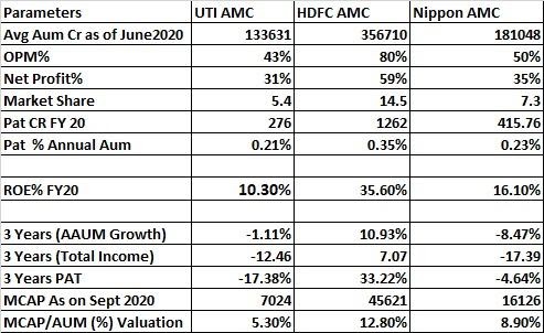 UTI Asset Management Company Ltd IPO (UTI AMC IPO)