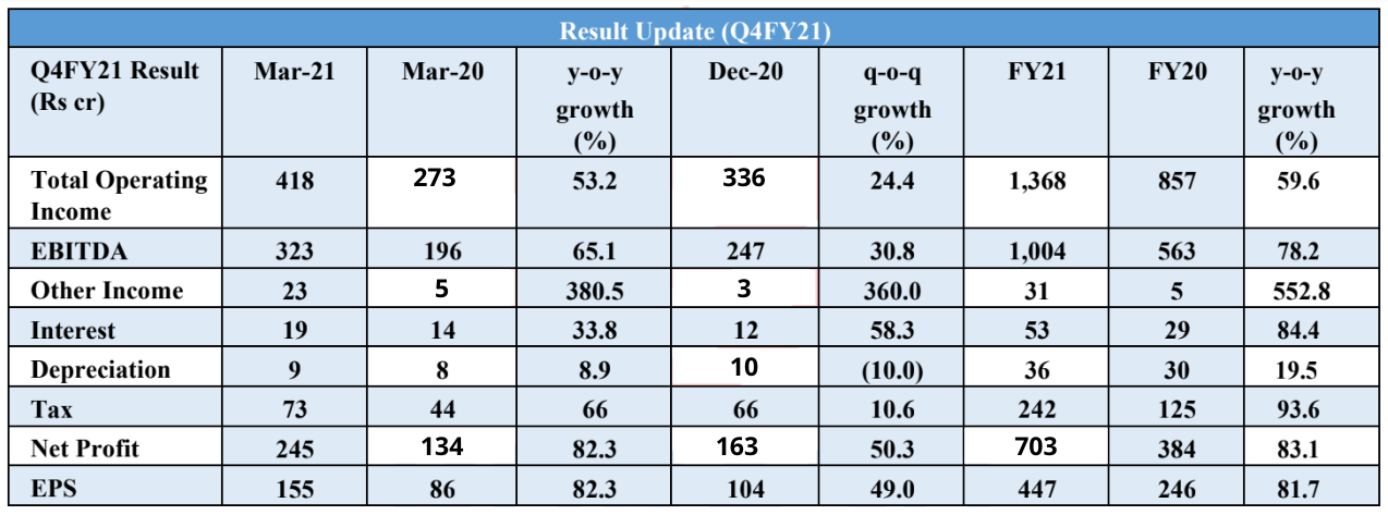 Result Update Q4FY21