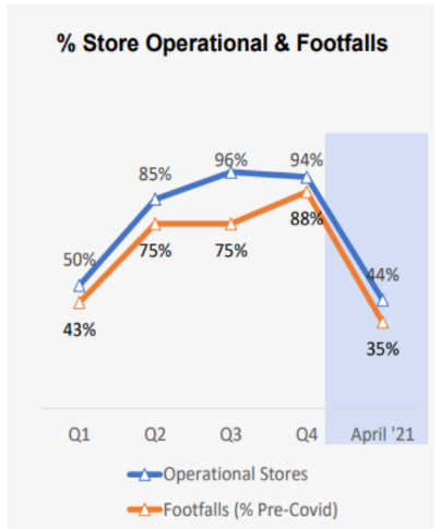 Trend of % of store operation and footfalls during Covid period